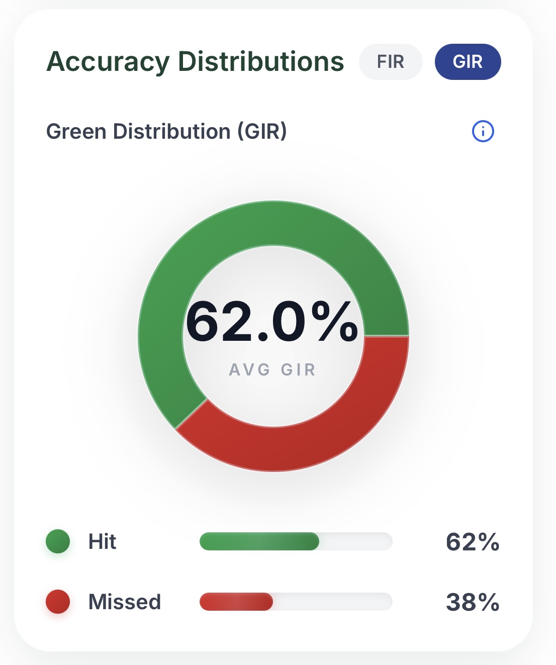 Accuracy Distribution
